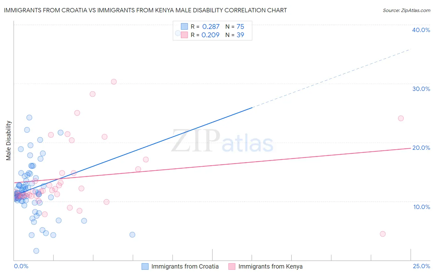Immigrants from Croatia vs Immigrants from Kenya Male Disability