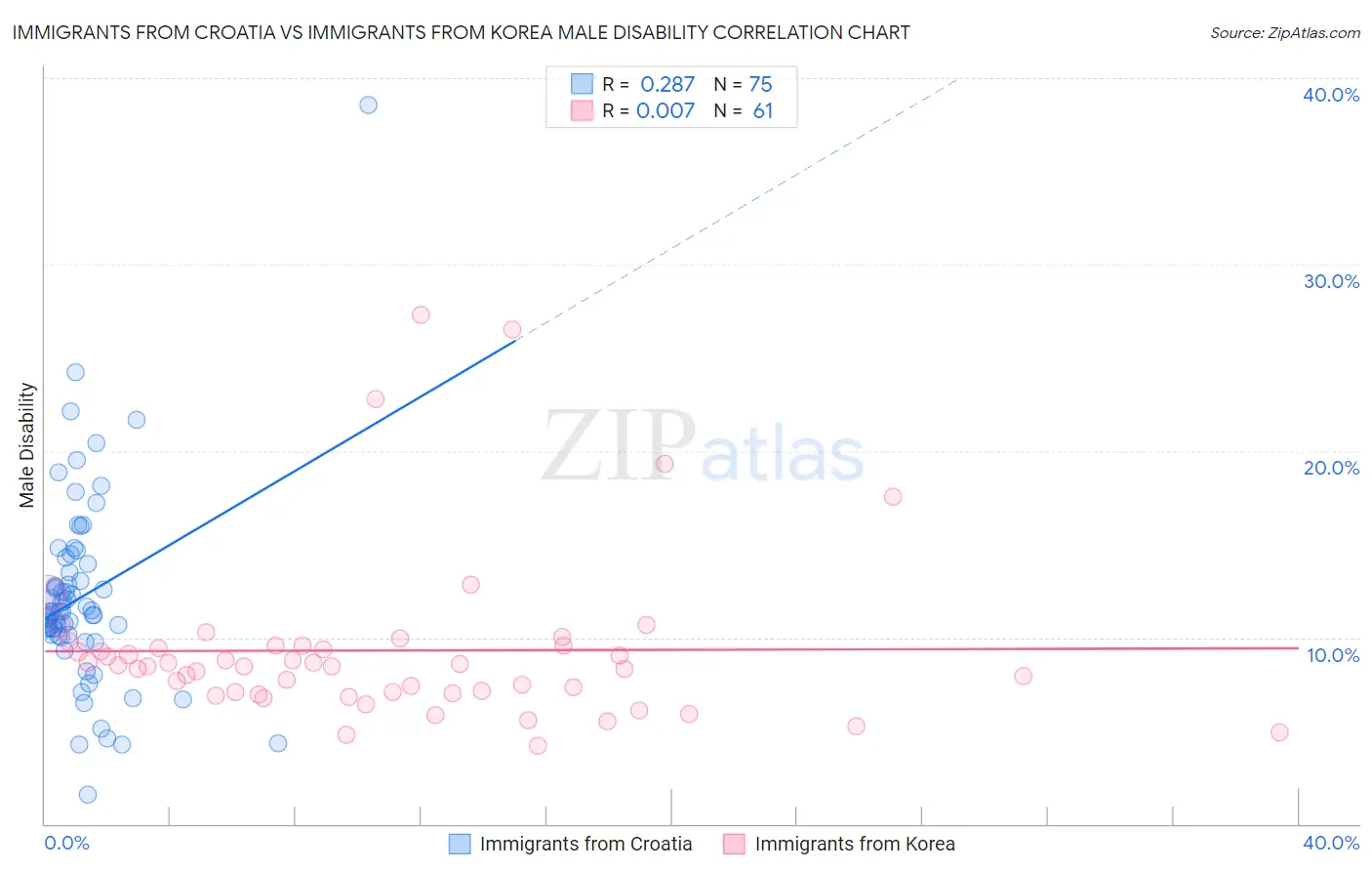 Immigrants from Croatia vs Immigrants from Korea Male Disability