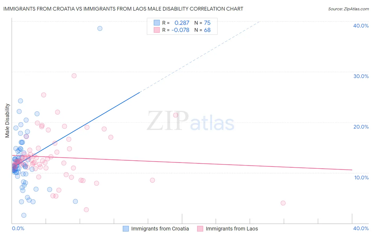Immigrants from Croatia vs Immigrants from Laos Male Disability