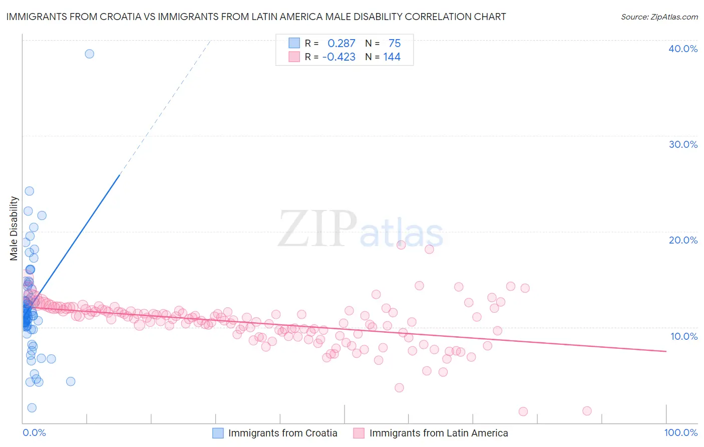 Immigrants from Croatia vs Immigrants from Latin America Male Disability