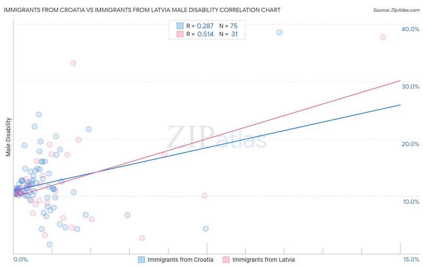Immigrants from Croatia vs Immigrants from Latvia Male Disability