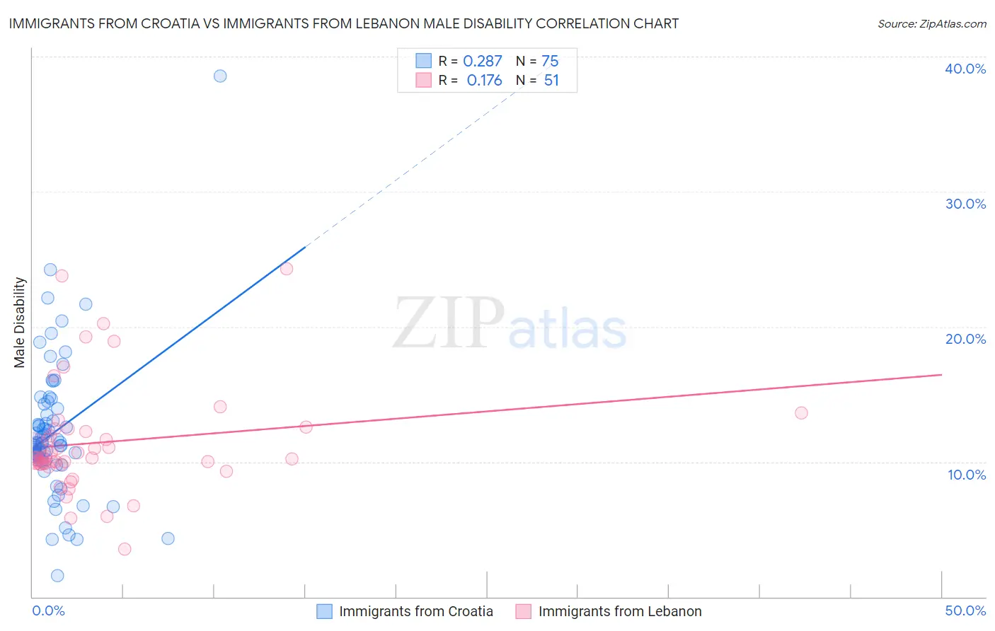 Immigrants from Croatia vs Immigrants from Lebanon Male Disability