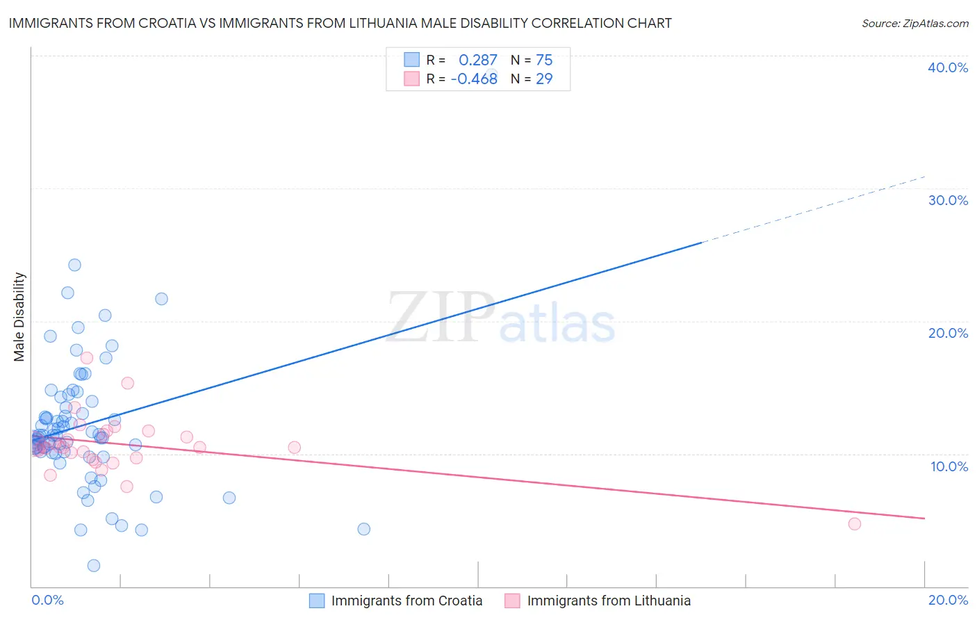 Immigrants from Croatia vs Immigrants from Lithuania Male Disability