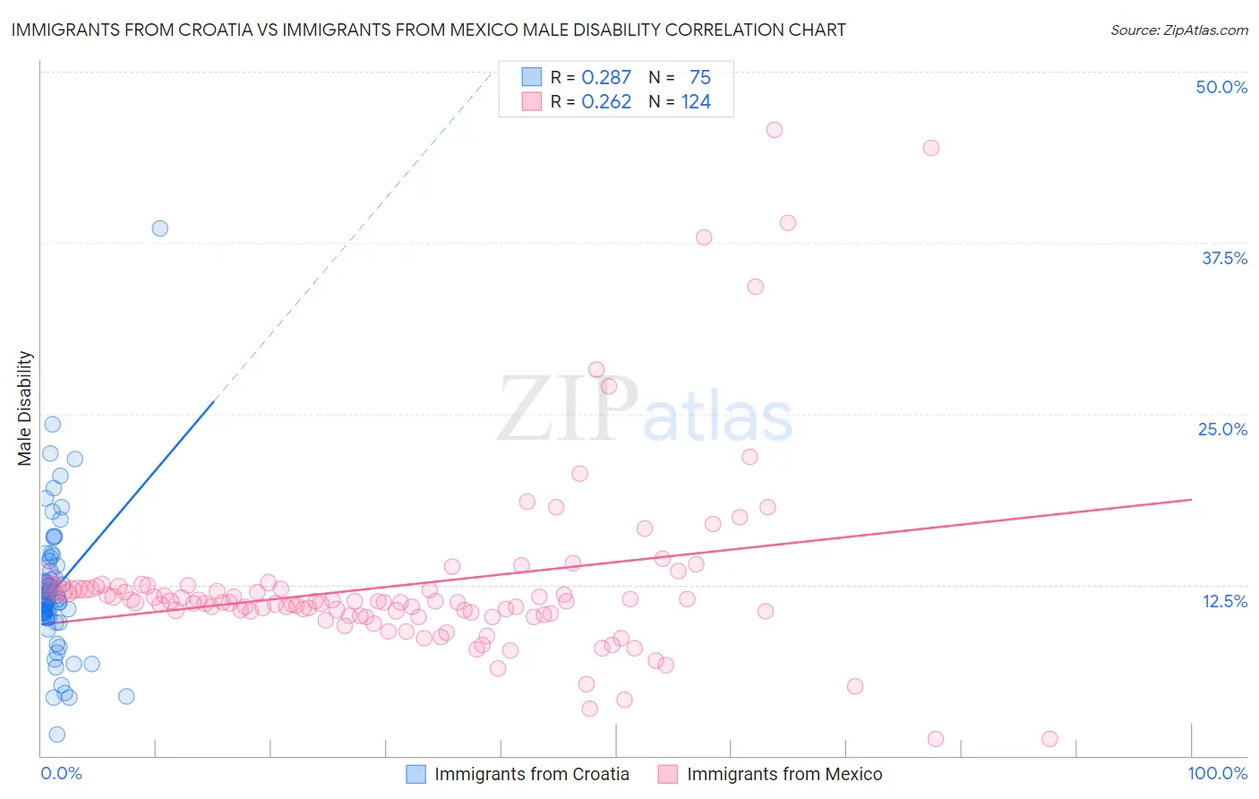 Immigrants from Croatia vs Immigrants from Mexico Male Disability