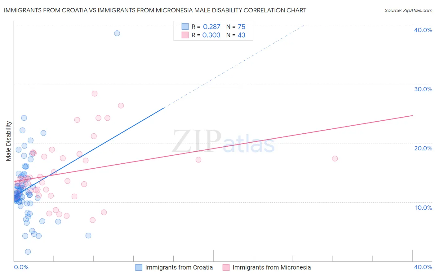 Immigrants from Croatia vs Immigrants from Micronesia Male Disability
