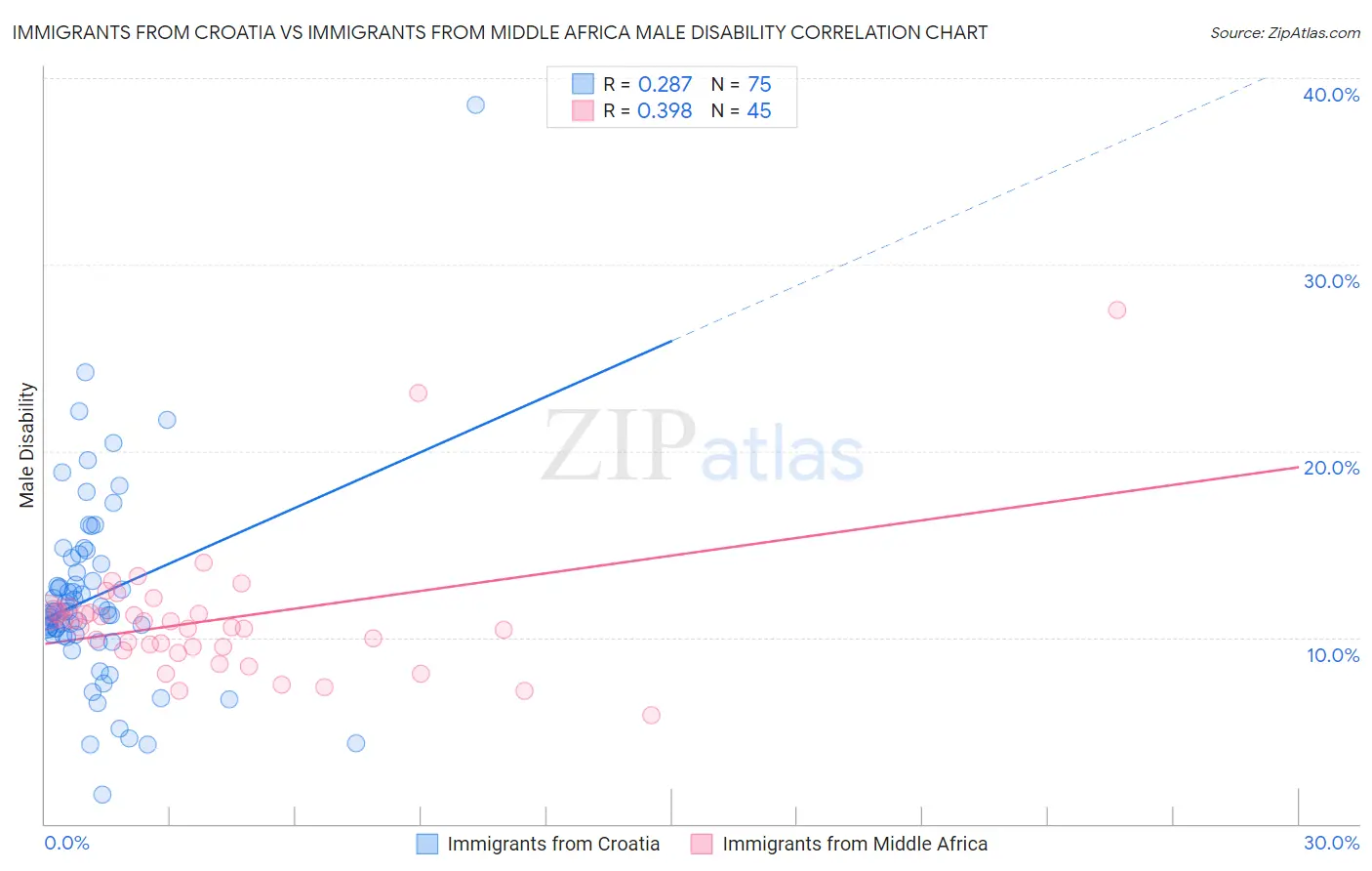 Immigrants from Croatia vs Immigrants from Middle Africa Male Disability