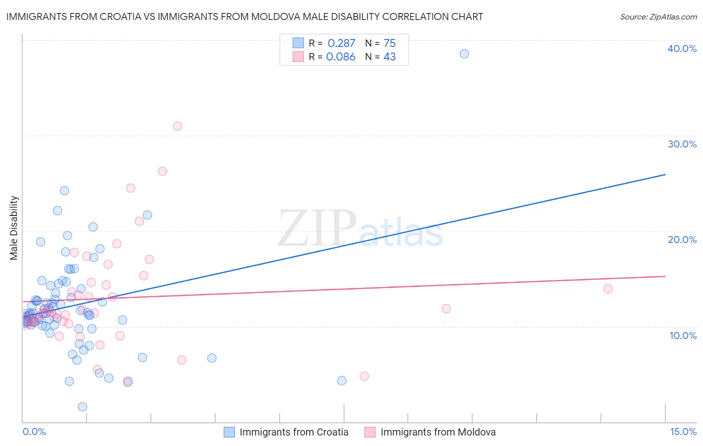 Immigrants from Croatia vs Immigrants from Moldova Male Disability