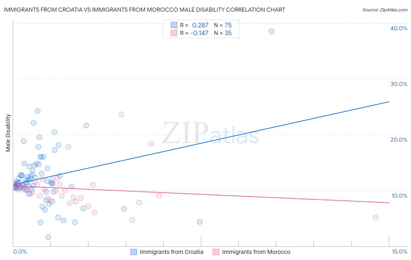 Immigrants from Croatia vs Immigrants from Morocco Male Disability