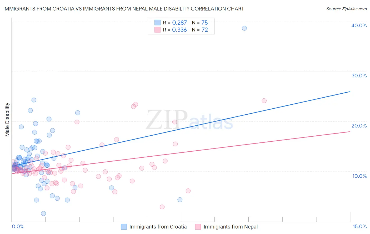 Immigrants from Croatia vs Immigrants from Nepal Male Disability