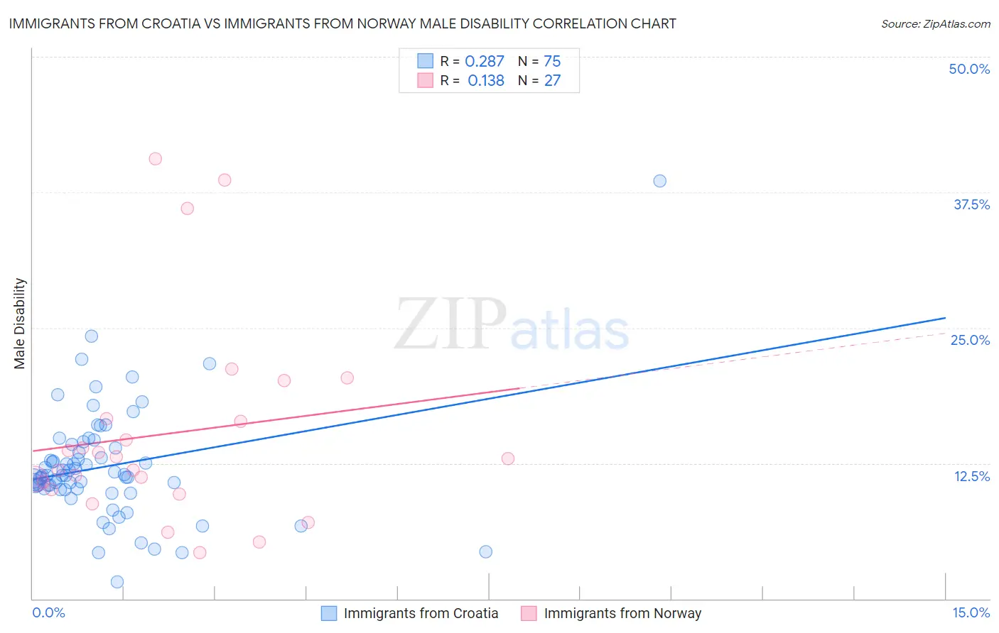 Immigrants from Croatia vs Immigrants from Norway Male Disability