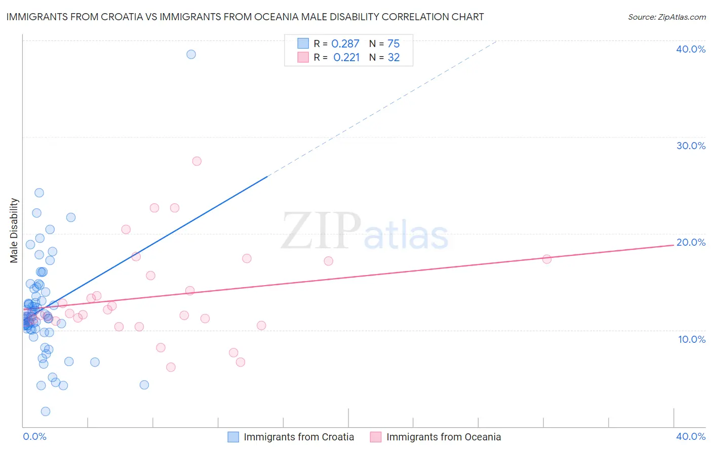Immigrants from Croatia vs Immigrants from Oceania Male Disability