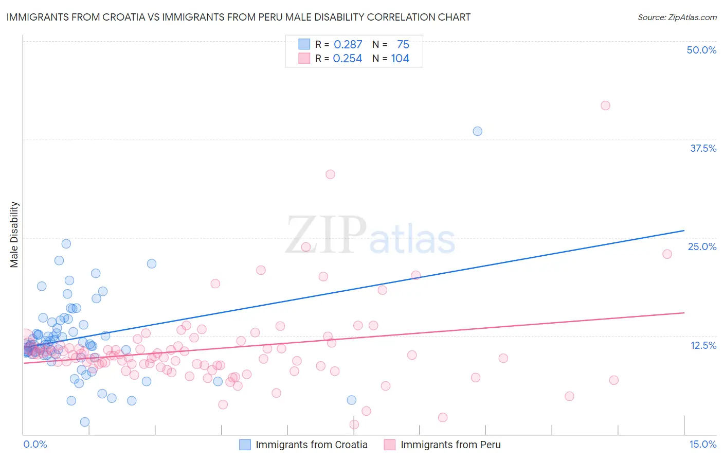 Immigrants from Croatia vs Immigrants from Peru Male Disability
