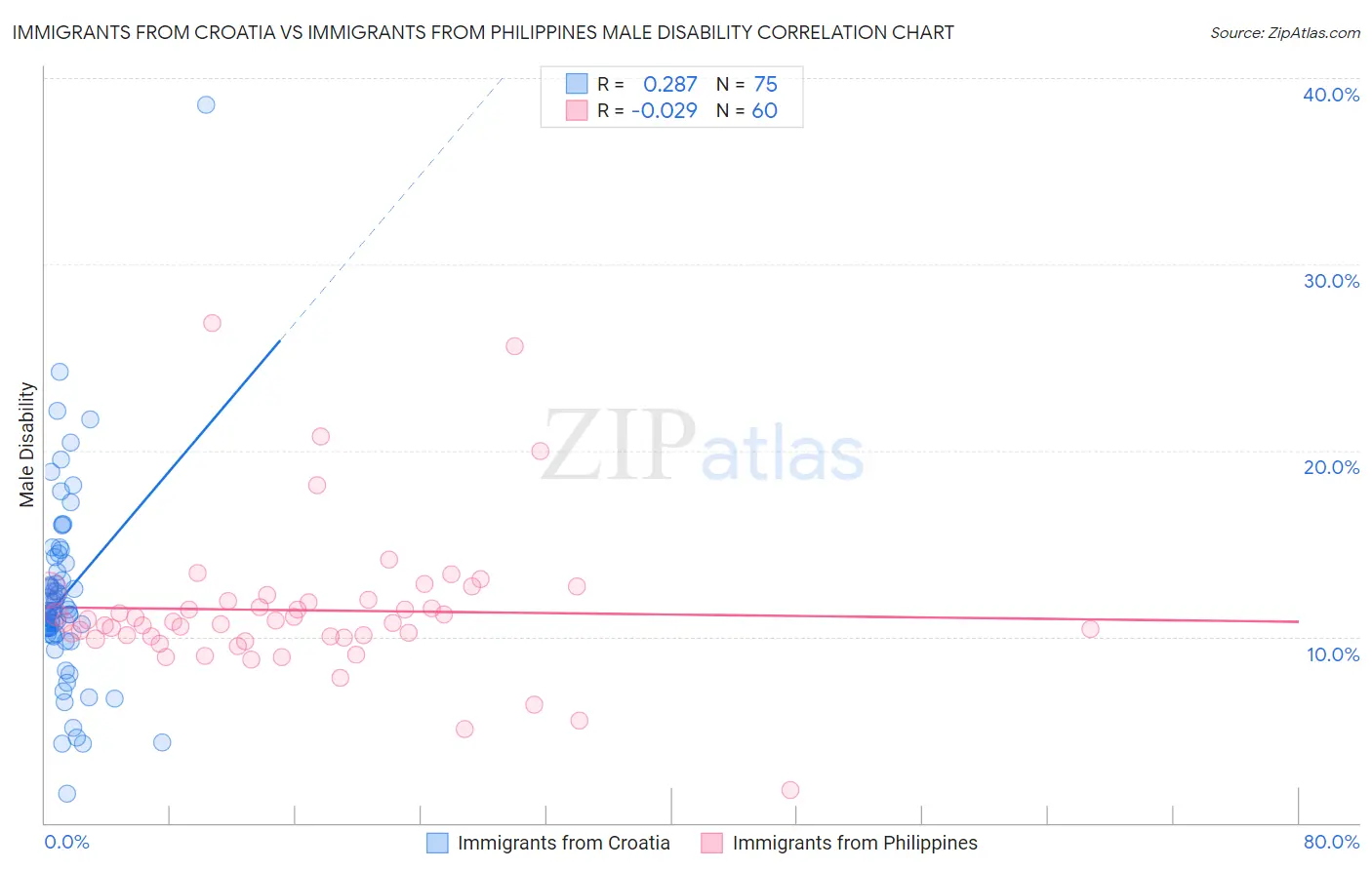 Immigrants from Croatia vs Immigrants from Philippines Male Disability