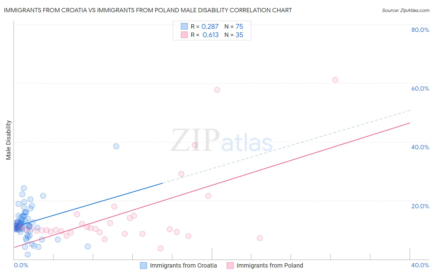 Immigrants from Croatia vs Immigrants from Poland Male Disability