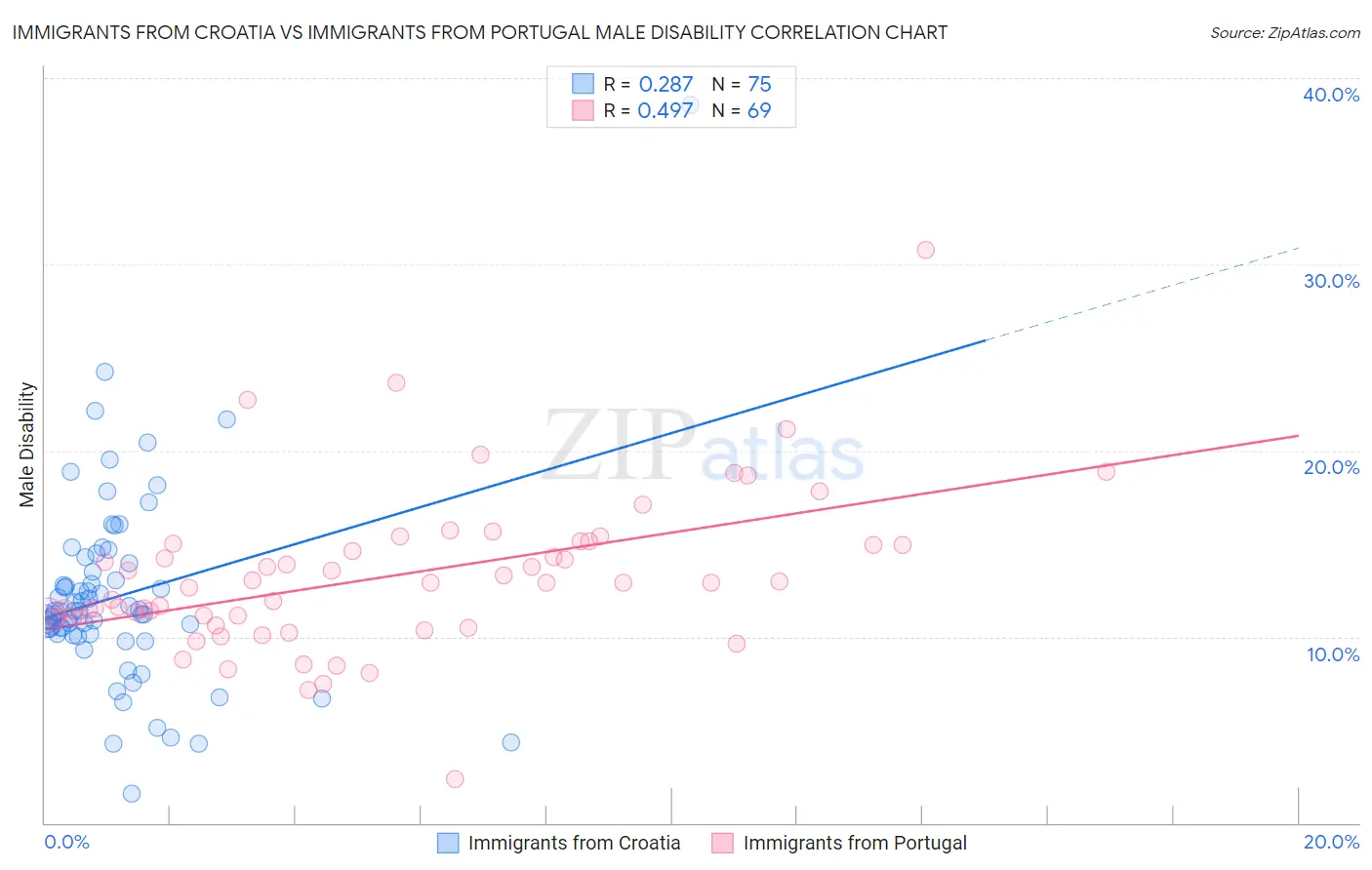 Immigrants from Croatia vs Immigrants from Portugal Male Disability