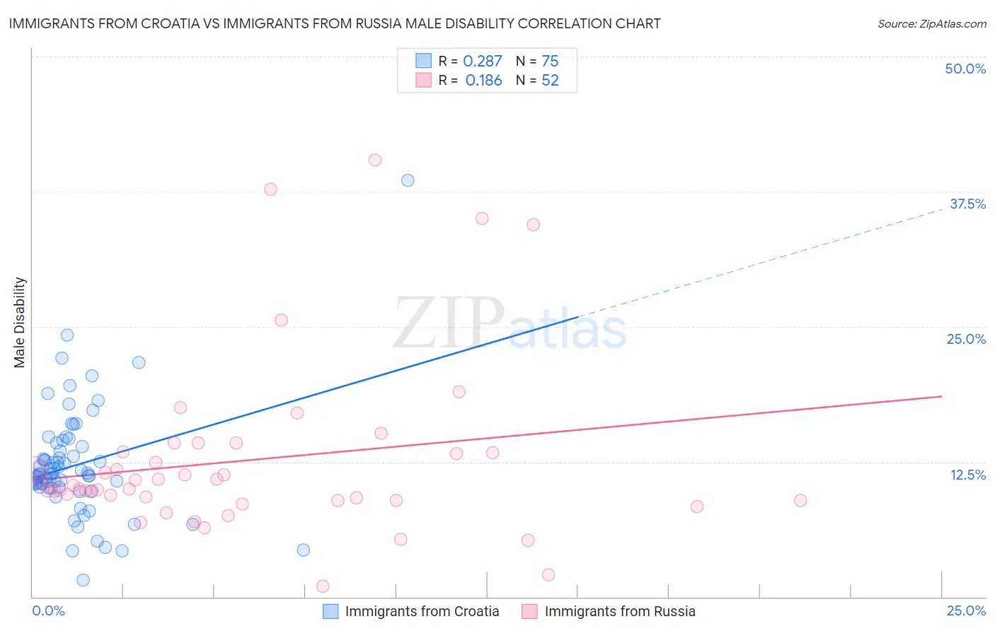 Immigrants from Croatia vs Immigrants from Russia Male Disability