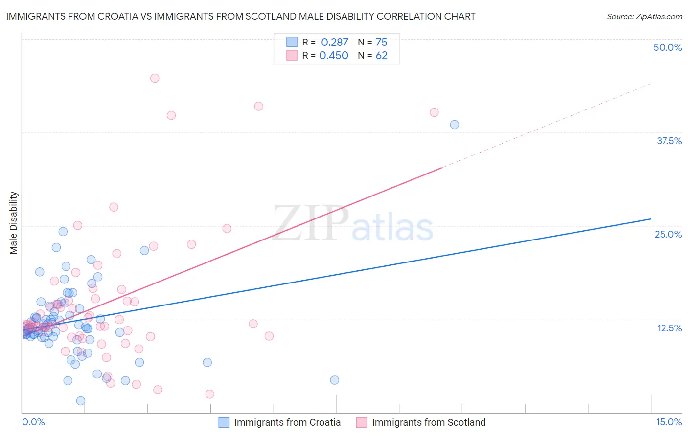 Immigrants from Croatia vs Immigrants from Scotland Male Disability