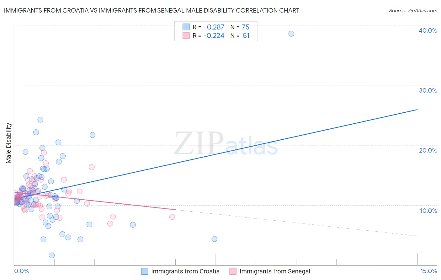 Immigrants from Croatia vs Immigrants from Senegal Male Disability