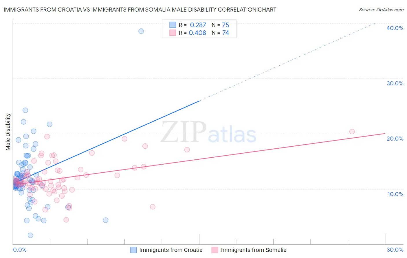 Immigrants from Croatia vs Immigrants from Somalia Male Disability