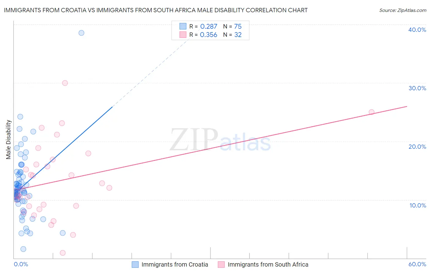 Immigrants from Croatia vs Immigrants from South Africa Male Disability