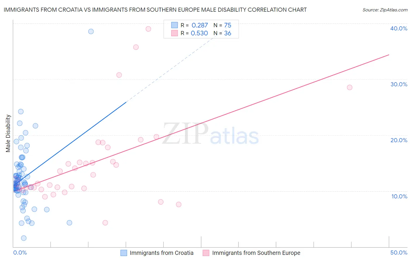 Immigrants from Croatia vs Immigrants from Southern Europe Male Disability