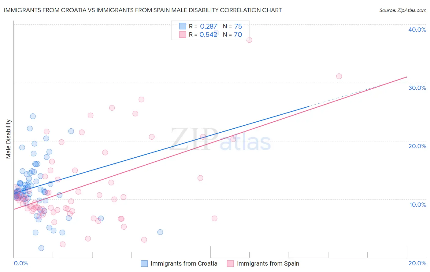 Immigrants from Croatia vs Immigrants from Spain Male Disability