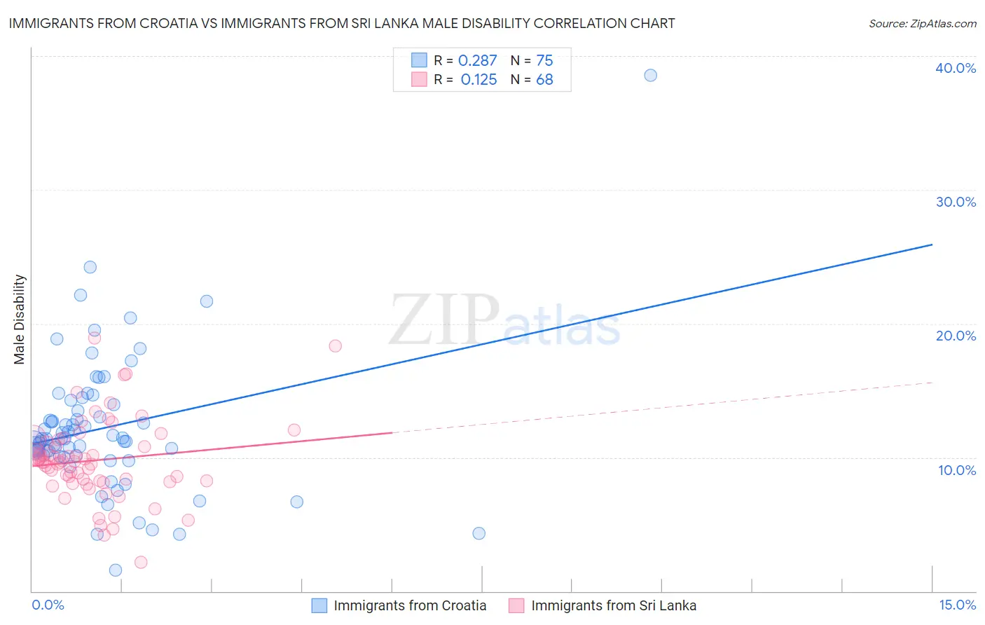 Immigrants from Croatia vs Immigrants from Sri Lanka Male Disability
