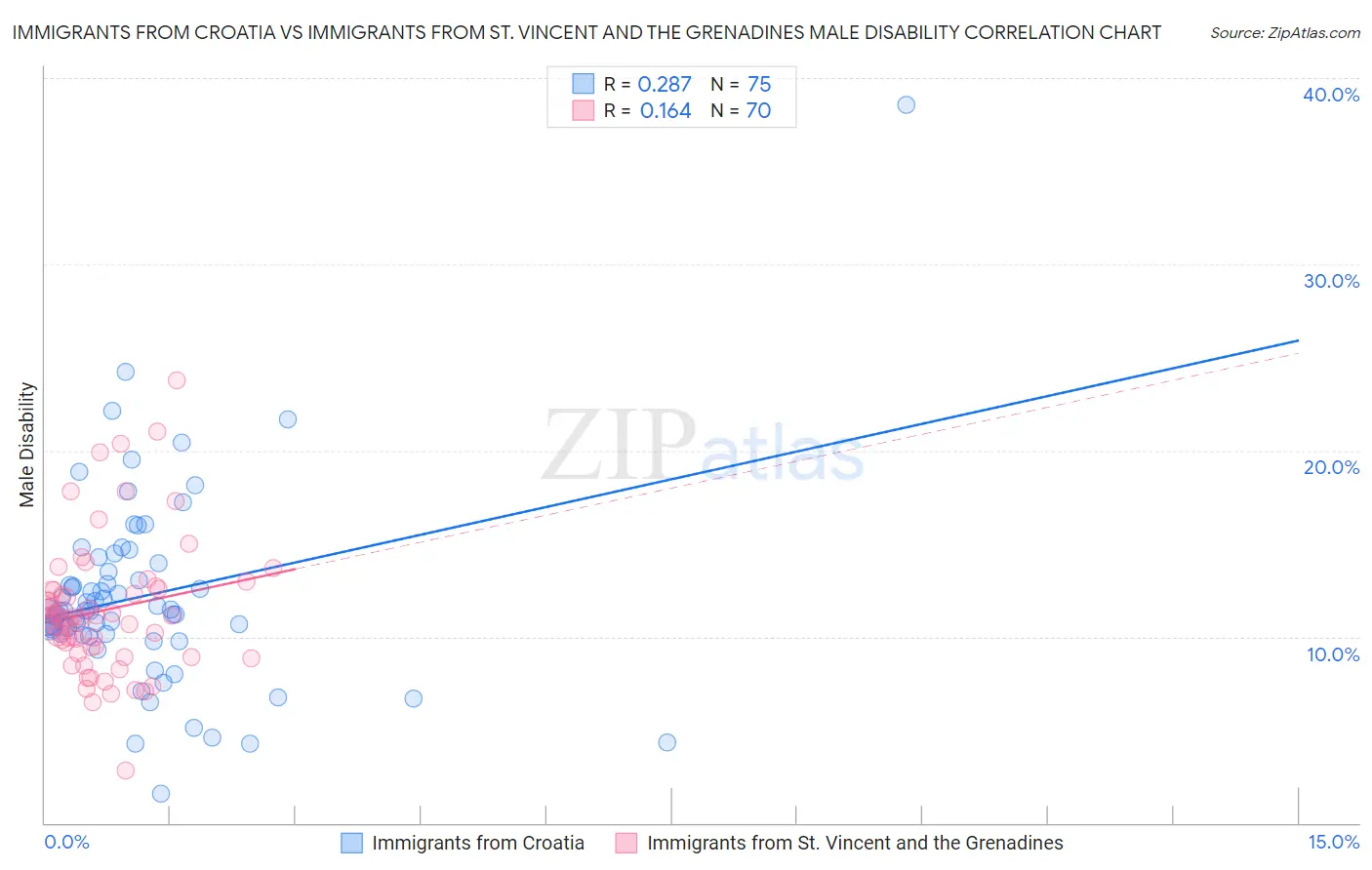Immigrants from Croatia vs Immigrants from St. Vincent and the Grenadines Male Disability