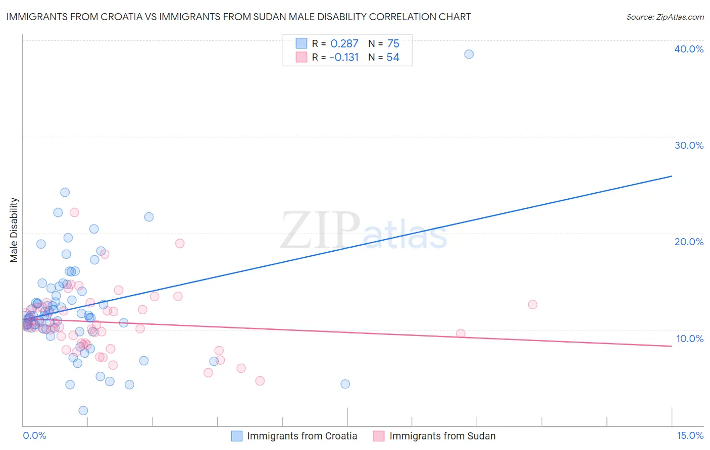 Immigrants from Croatia vs Immigrants from Sudan Male Disability