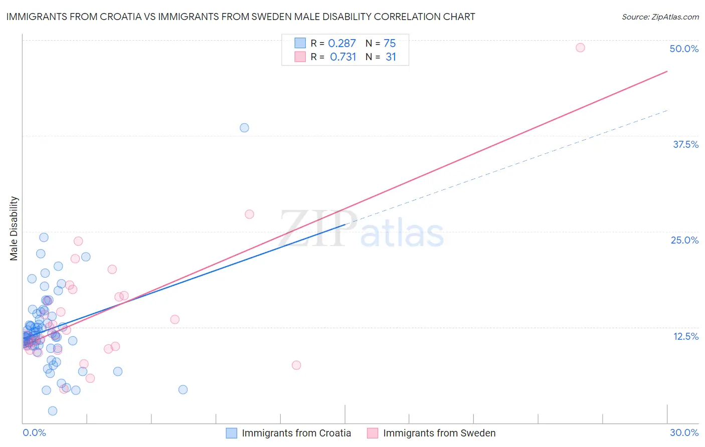 Immigrants from Croatia vs Immigrants from Sweden Male Disability