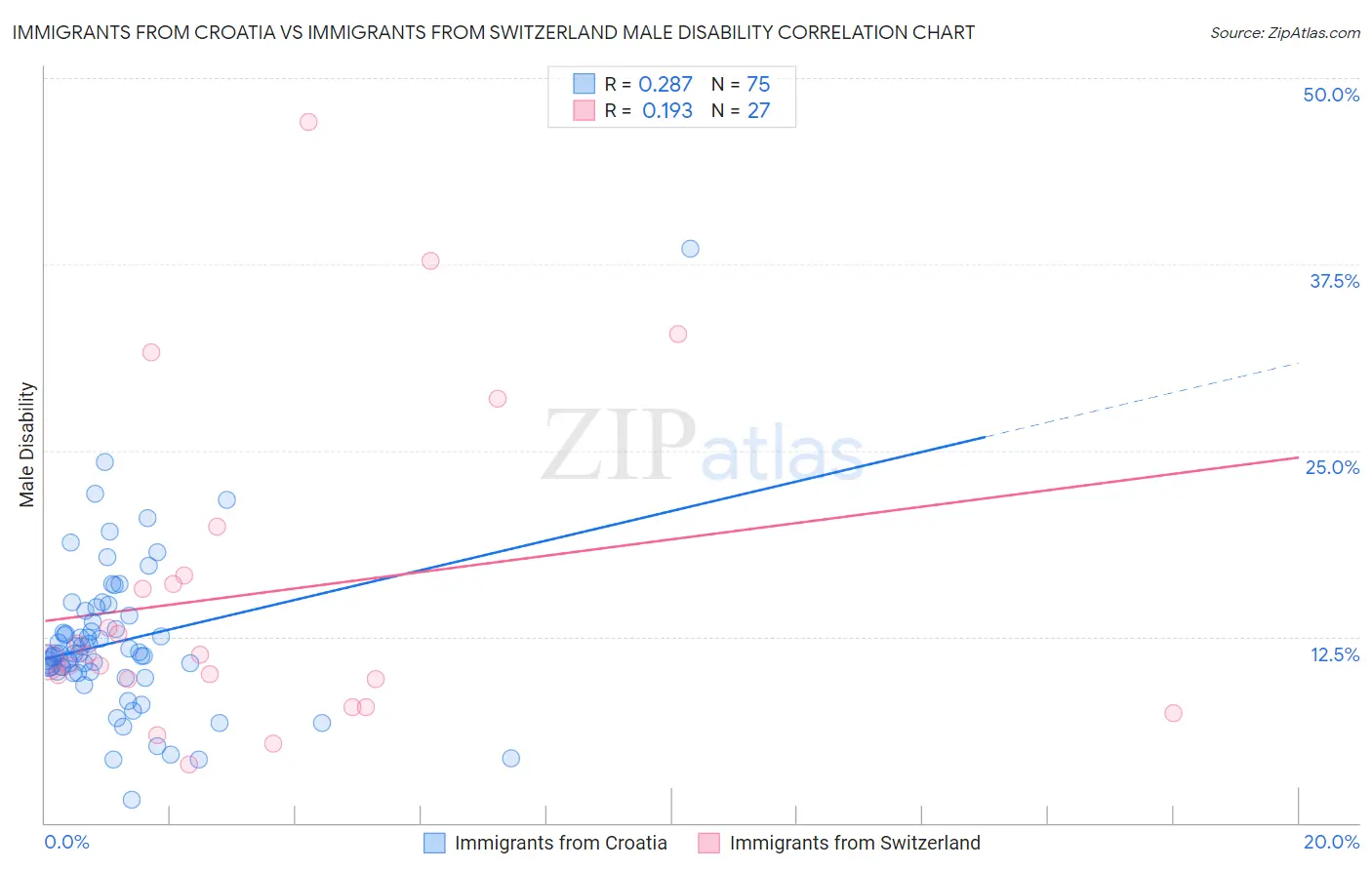 Immigrants from Croatia vs Immigrants from Switzerland Male Disability