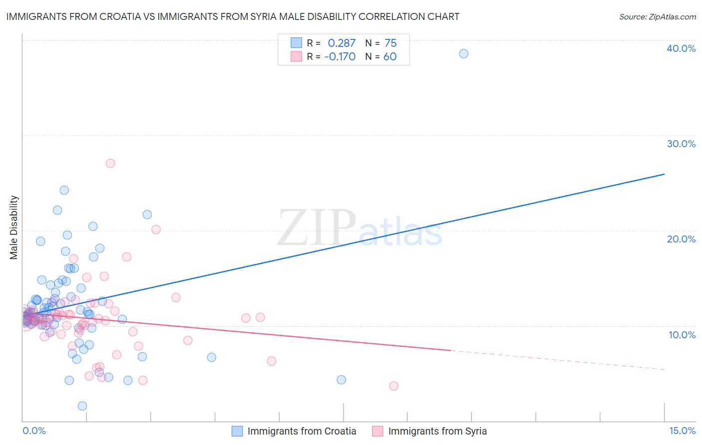 Immigrants from Croatia vs Immigrants from Syria Male Disability