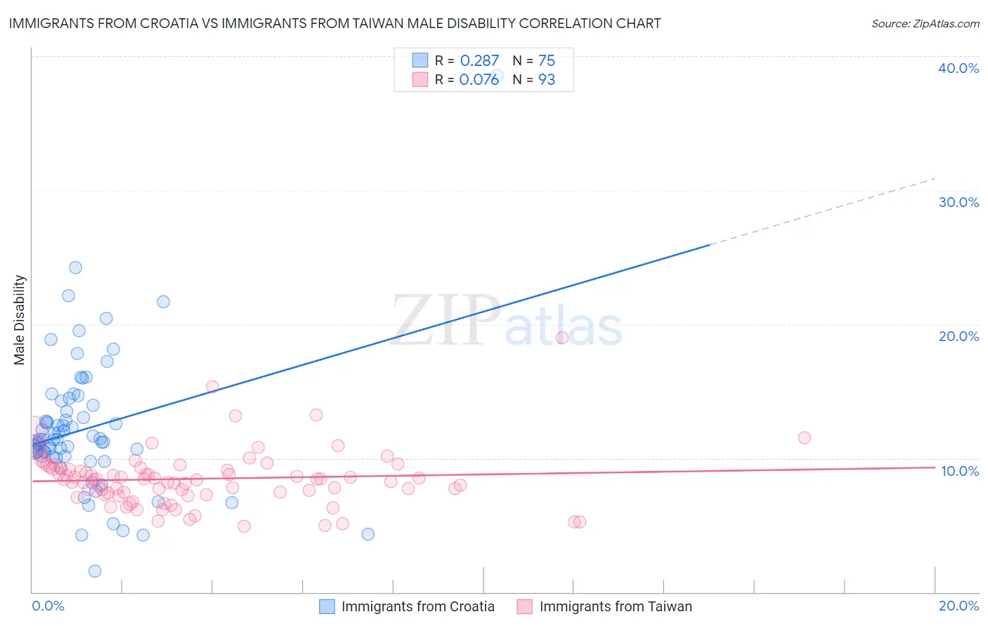 Immigrants from Croatia vs Immigrants from Taiwan Male Disability