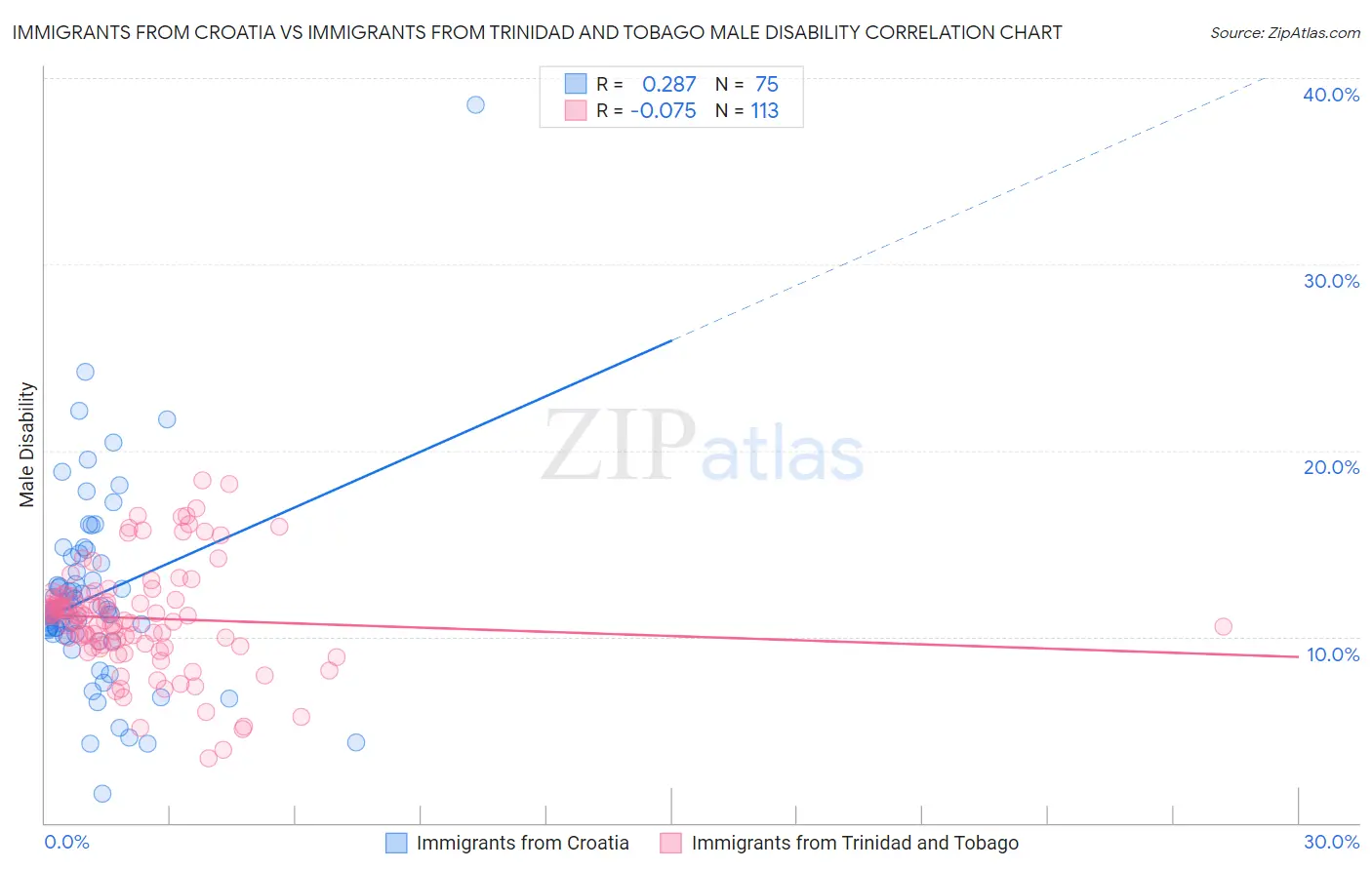 Immigrants from Croatia vs Immigrants from Trinidad and Tobago Male Disability