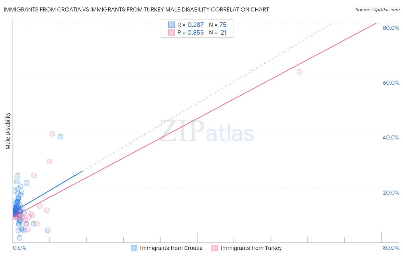 Immigrants from Croatia vs Immigrants from Turkey Male Disability
