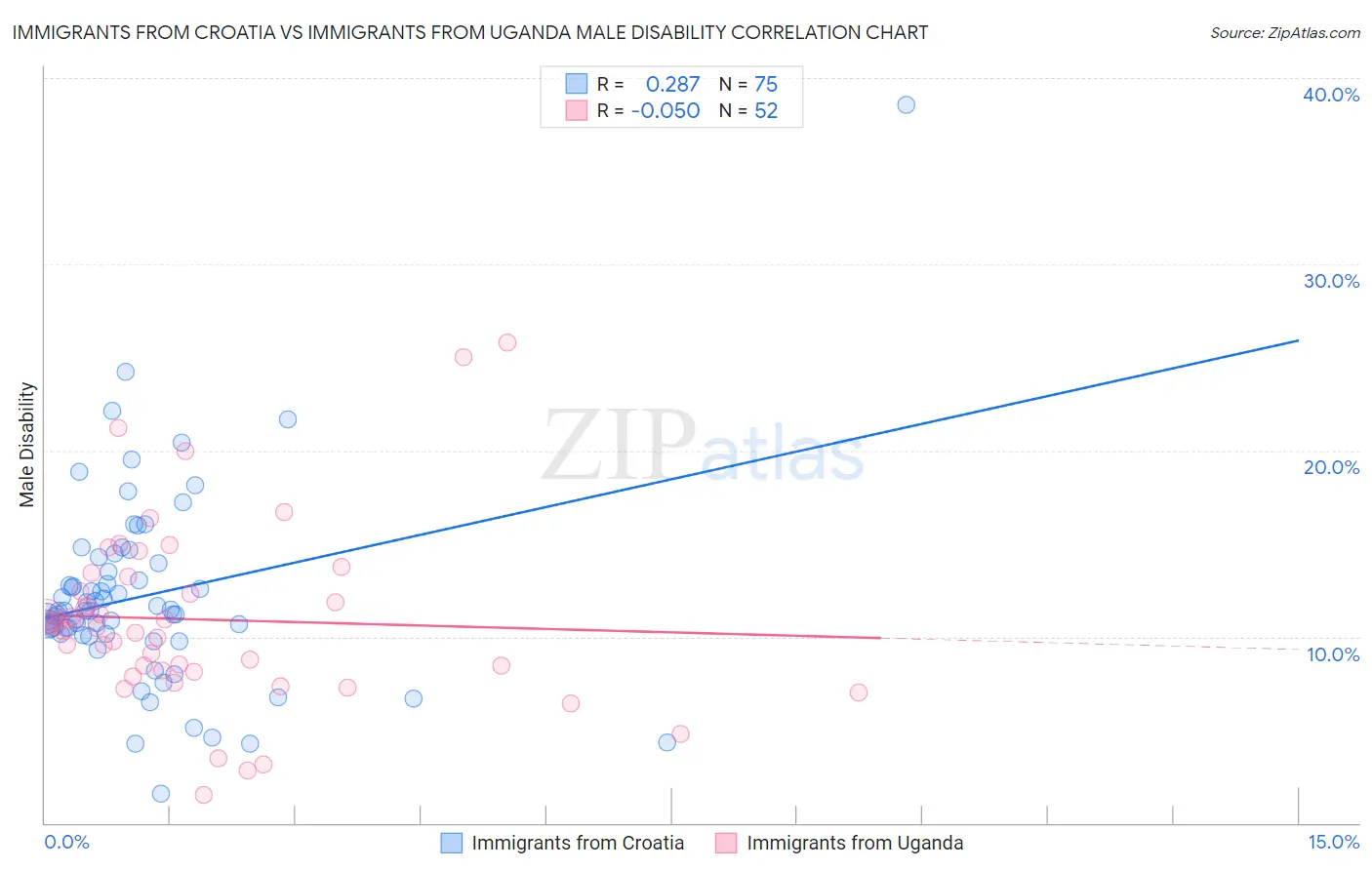 Immigrants from Croatia vs Immigrants from Uganda Male Disability