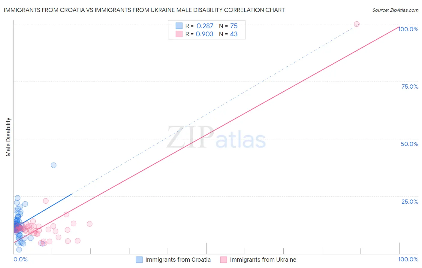 Immigrants from Croatia vs Immigrants from Ukraine Male Disability