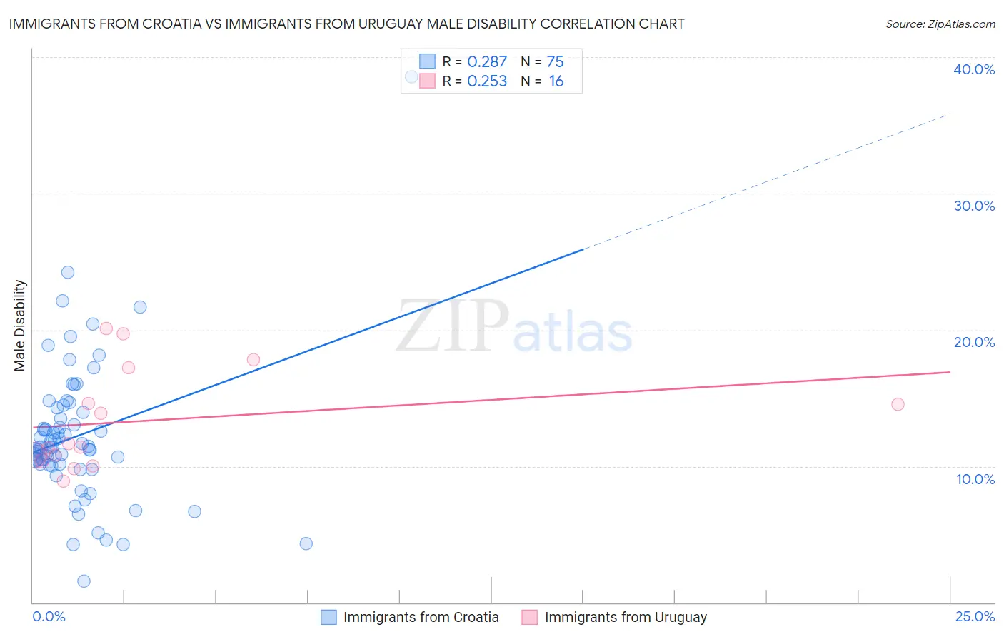 Immigrants from Croatia vs Immigrants from Uruguay Male Disability