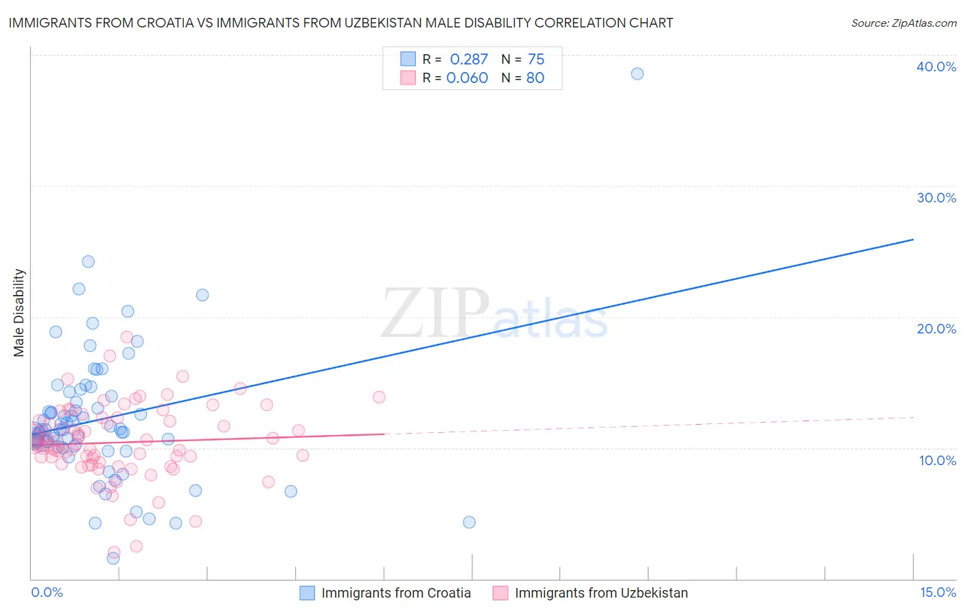 Immigrants from Croatia vs Immigrants from Uzbekistan Male Disability
