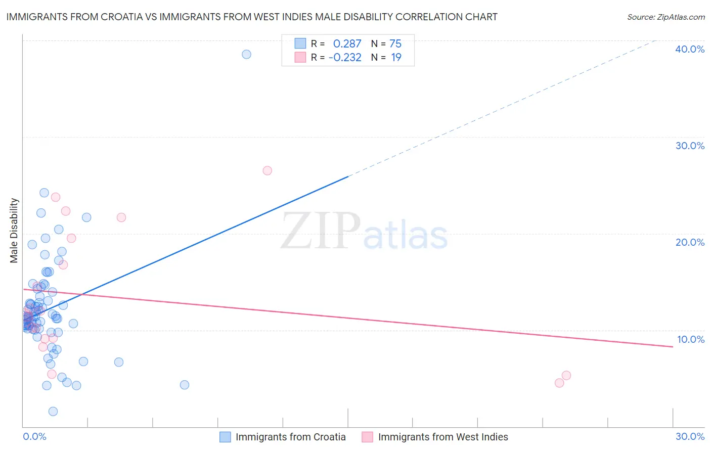 Immigrants from Croatia vs Immigrants from West Indies Male Disability