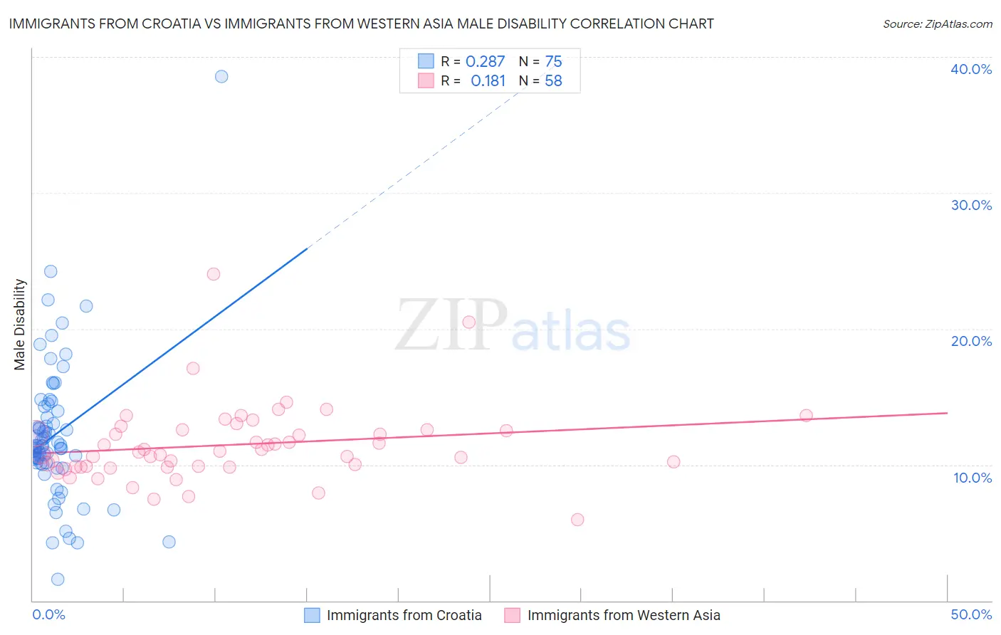 Immigrants from Croatia vs Immigrants from Western Asia Male Disability