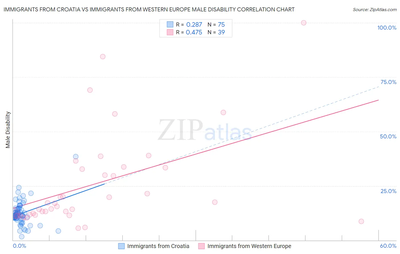 Immigrants from Croatia vs Immigrants from Western Europe Male Disability