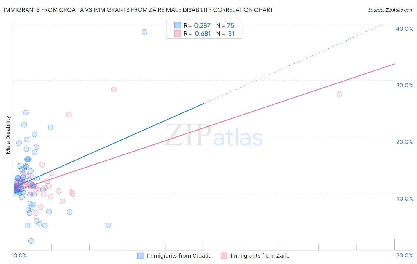 Immigrants from Croatia vs Immigrants from Zaire Male Disability