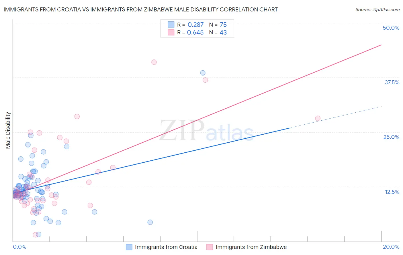 Immigrants from Croatia vs Immigrants from Zimbabwe Male Disability