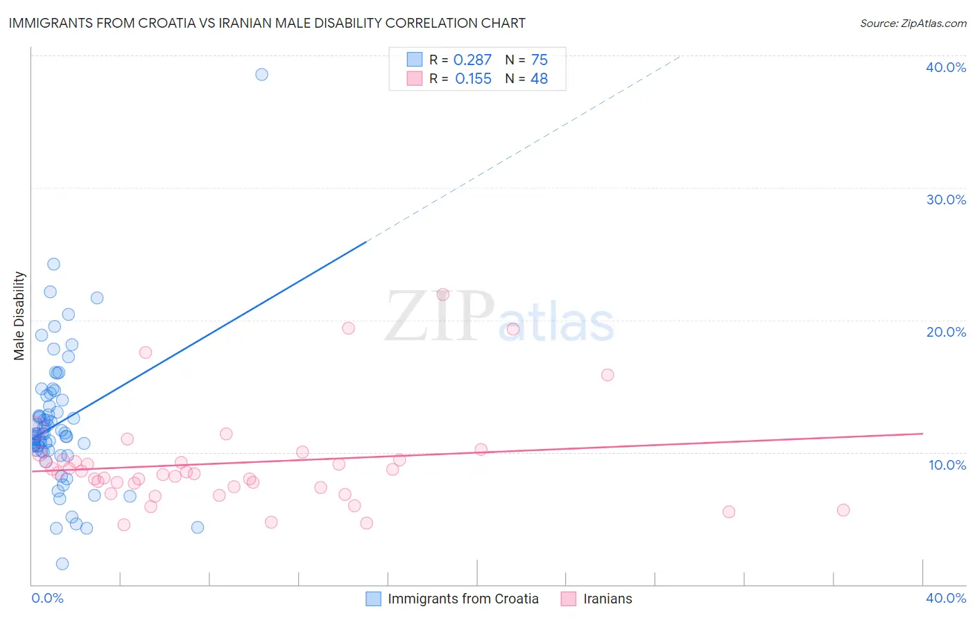 Immigrants from Croatia vs Iranian Male Disability