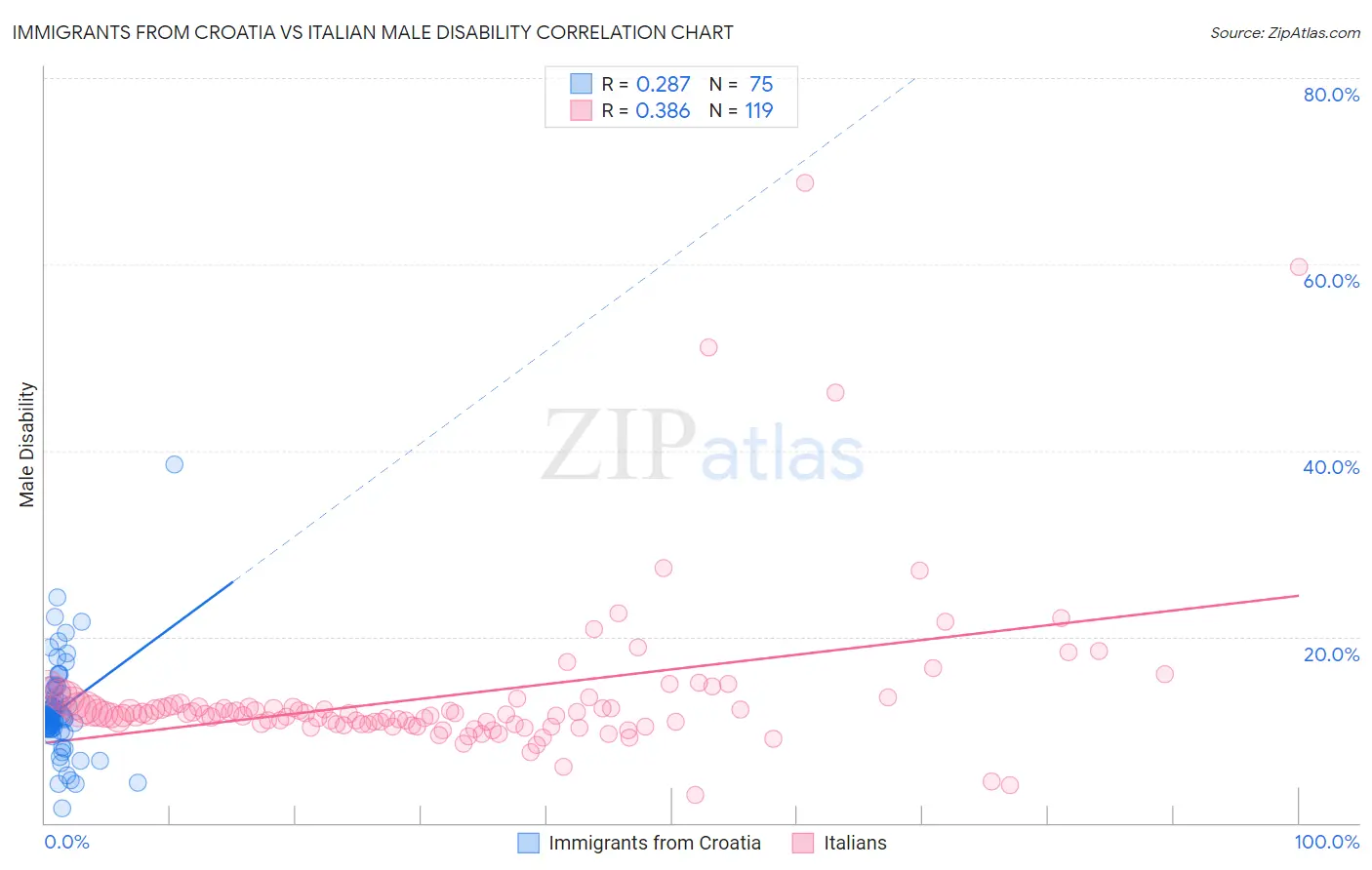 Immigrants from Croatia vs Italian Male Disability