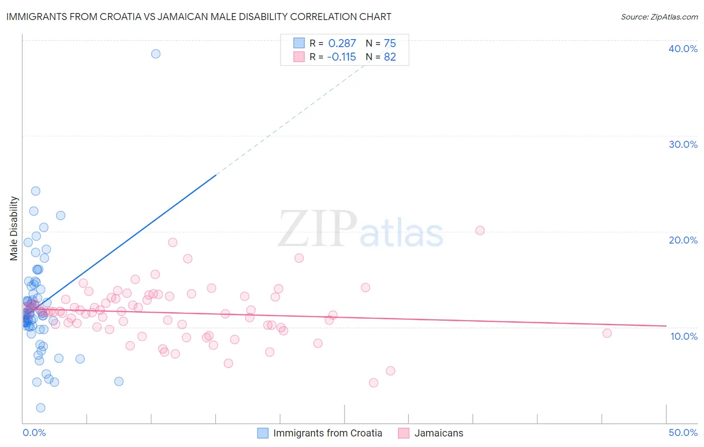 Immigrants from Croatia vs Jamaican Male Disability