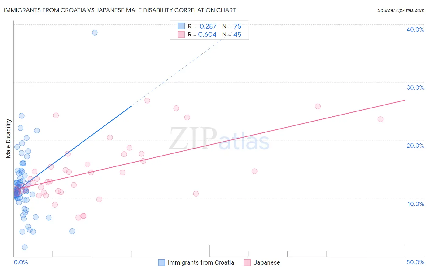 Immigrants from Croatia vs Japanese Male Disability