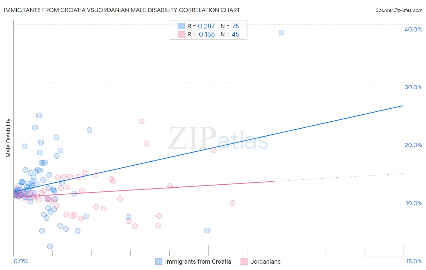 Immigrants from Croatia vs Jordanian Male Disability