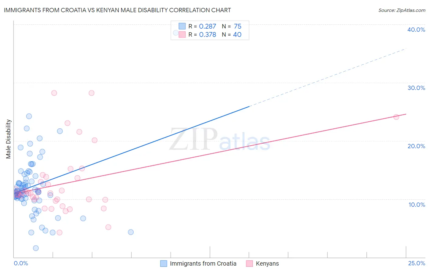 Immigrants from Croatia vs Kenyan Male Disability